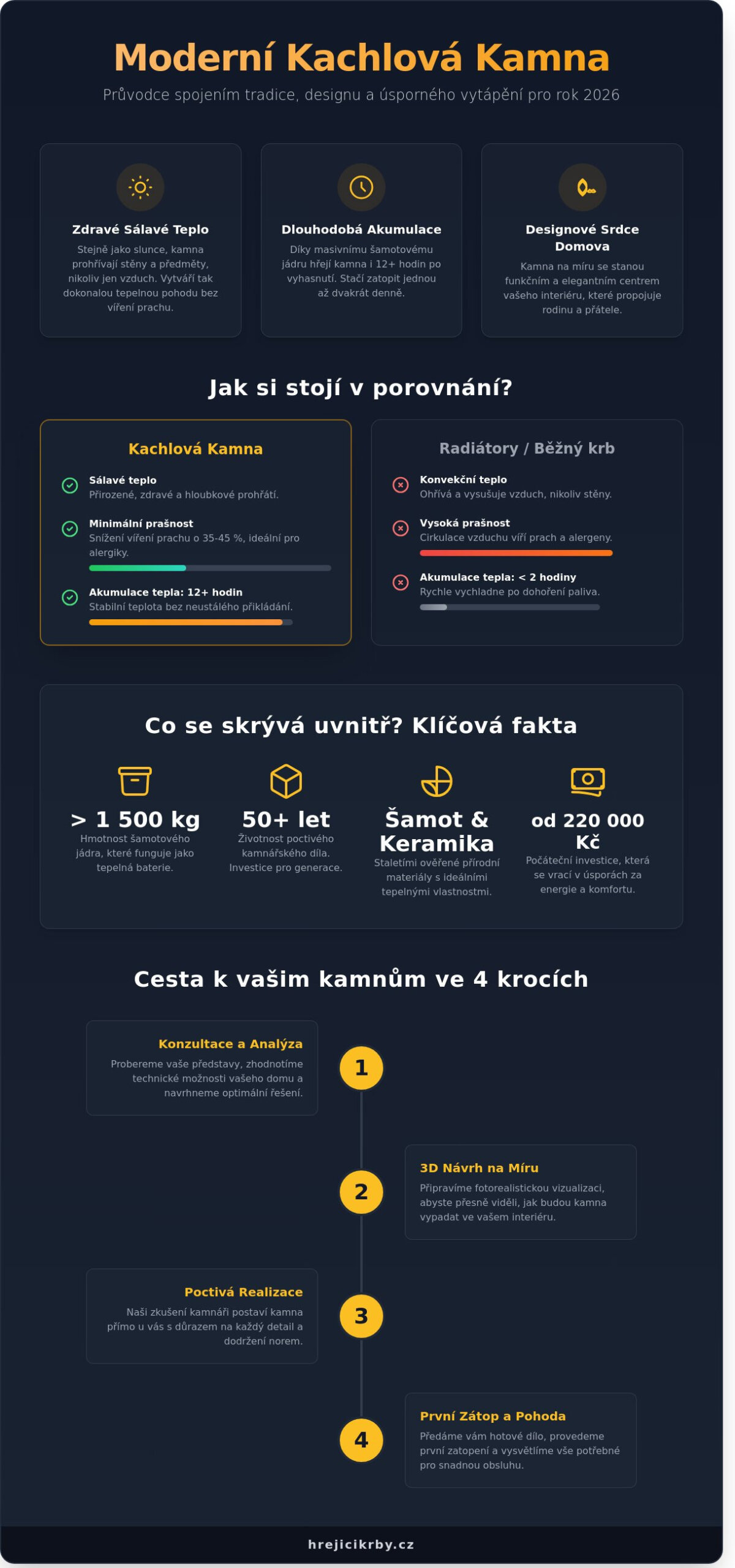 Inspirace pro kachlová kamna 2026: Od tradice po&nbsp;moderní design