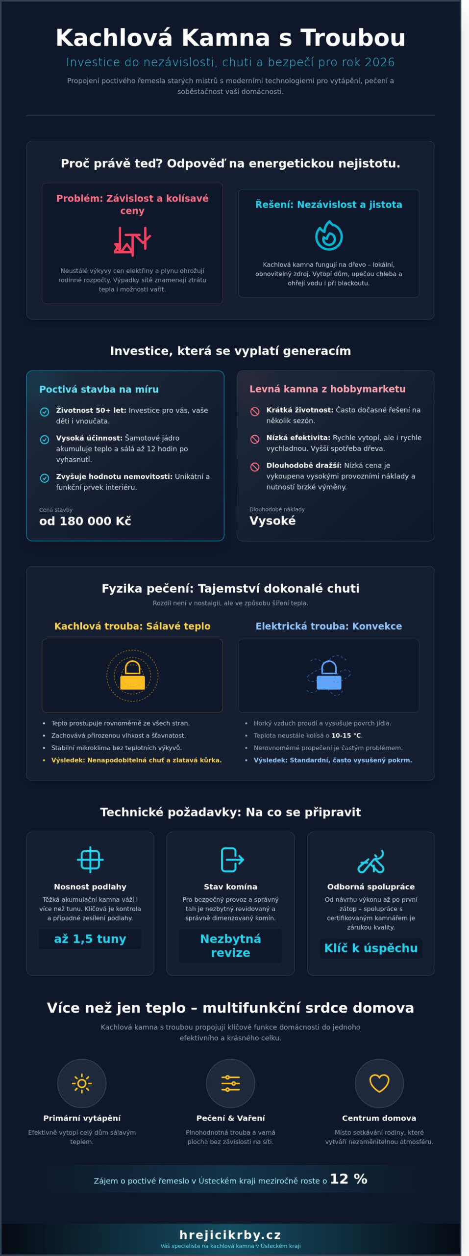 Kachlová kamna s&nbsp;troubou: Tradiční srdce domova pro vytápění i&nbsp;pečení