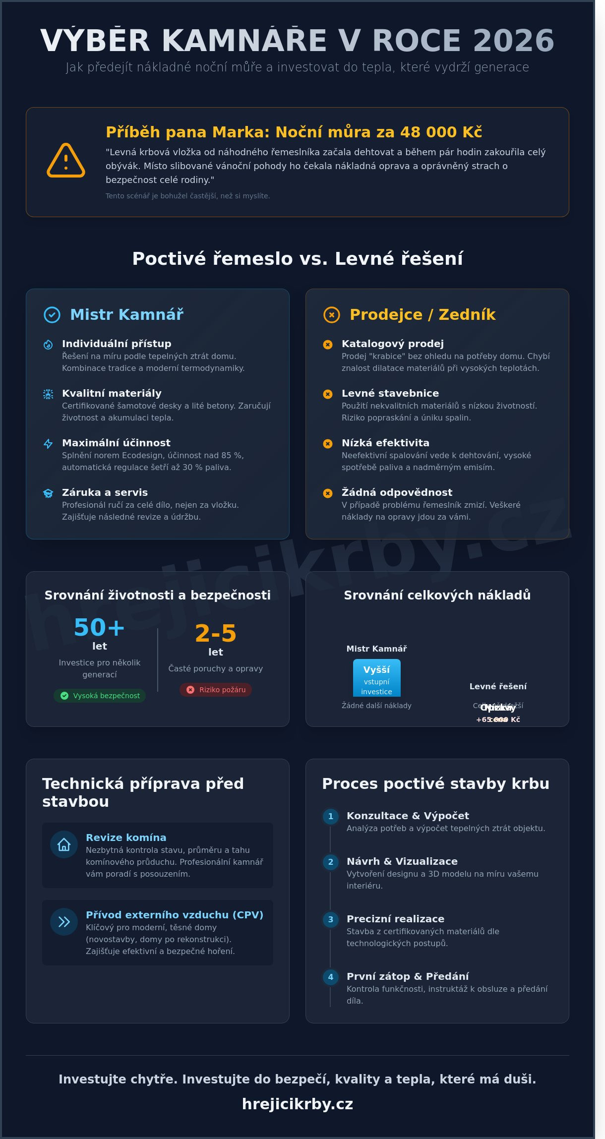 Kamnářství Praha a okolí: Jak vybrat poctivého mistra pro váš krb či kamna v roce 2026?