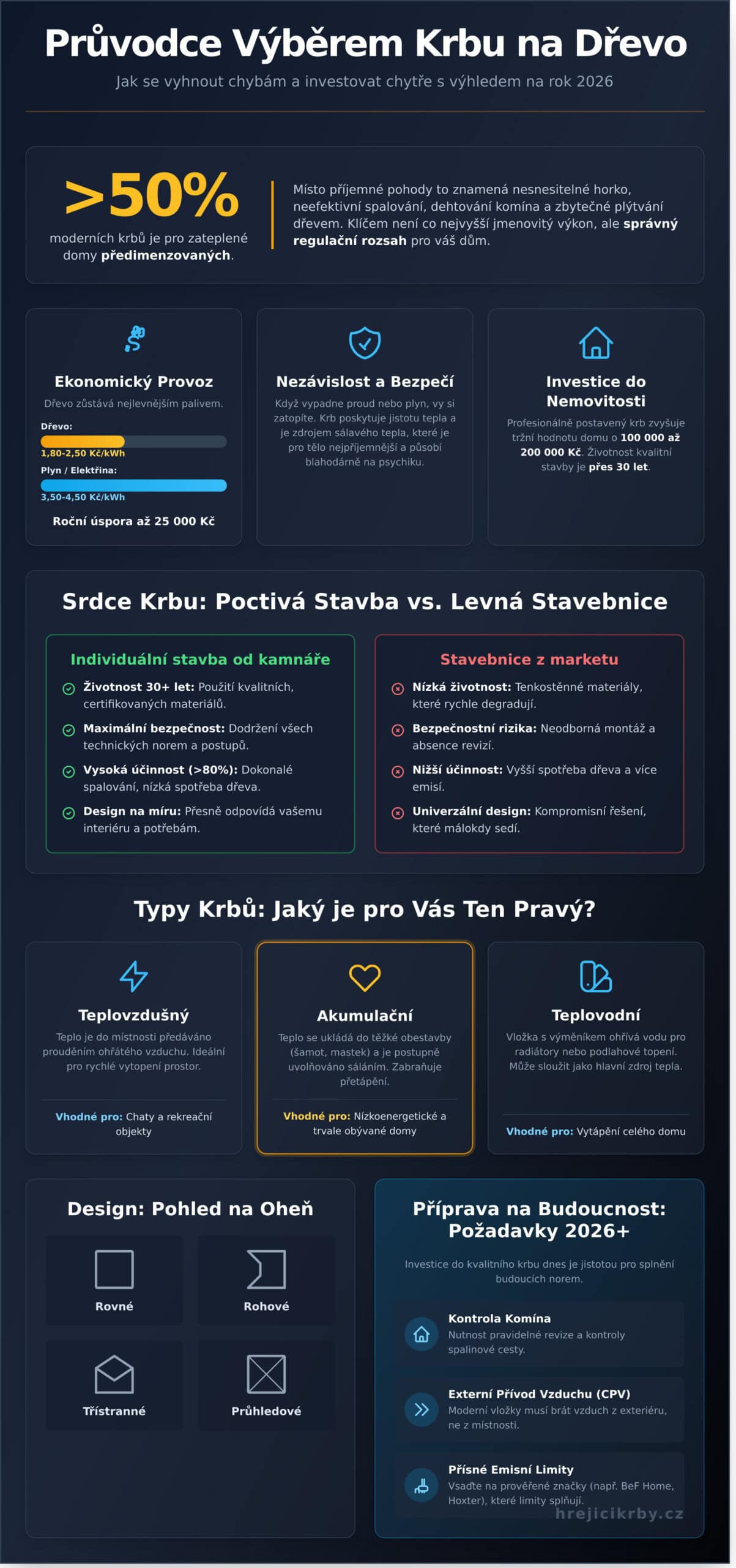 Krb na dřevo: Průvodce výběrem, stavbou a&nbsp;technickými požadavky pro rok 2026