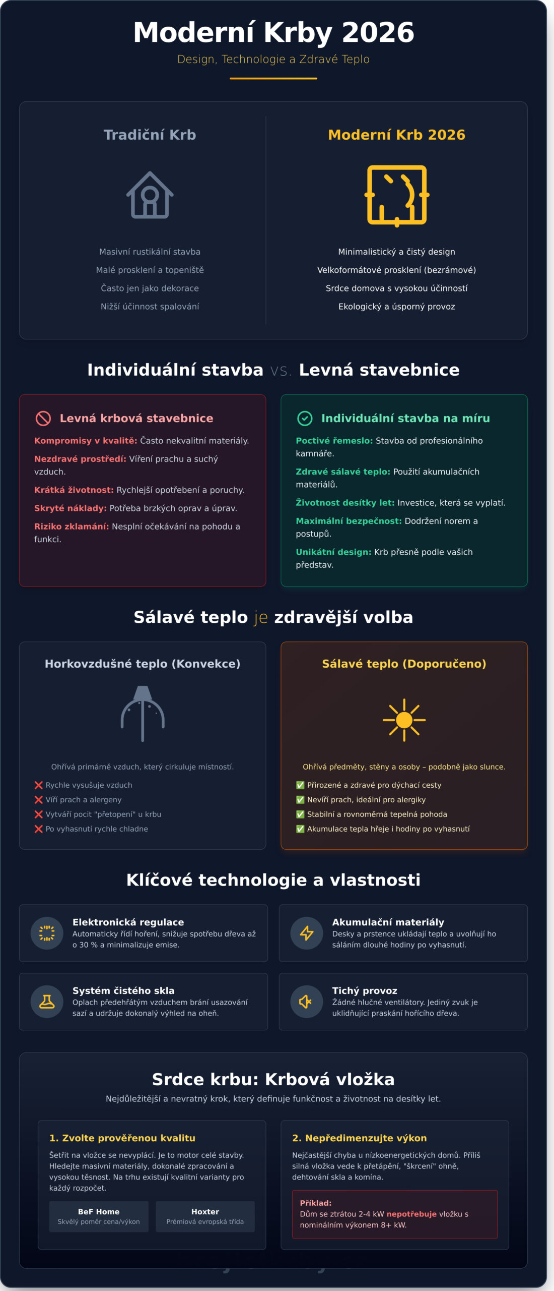 Moderní krby 2026: Jak skloubit nadčasový design s&nbsp;poctivým kamnářským řemeslem