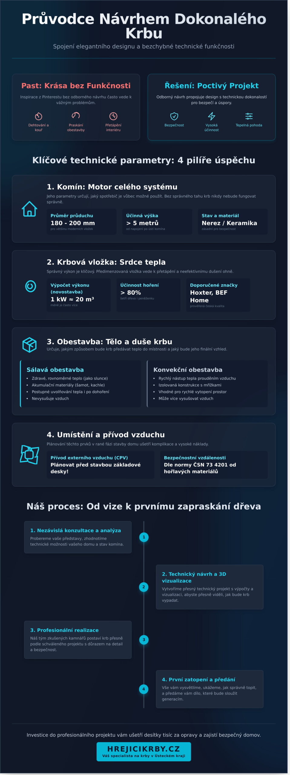 Návrh krbu: Jak skloubit design s&nbsp;technickou dokonalostí (Průvodce 2026)