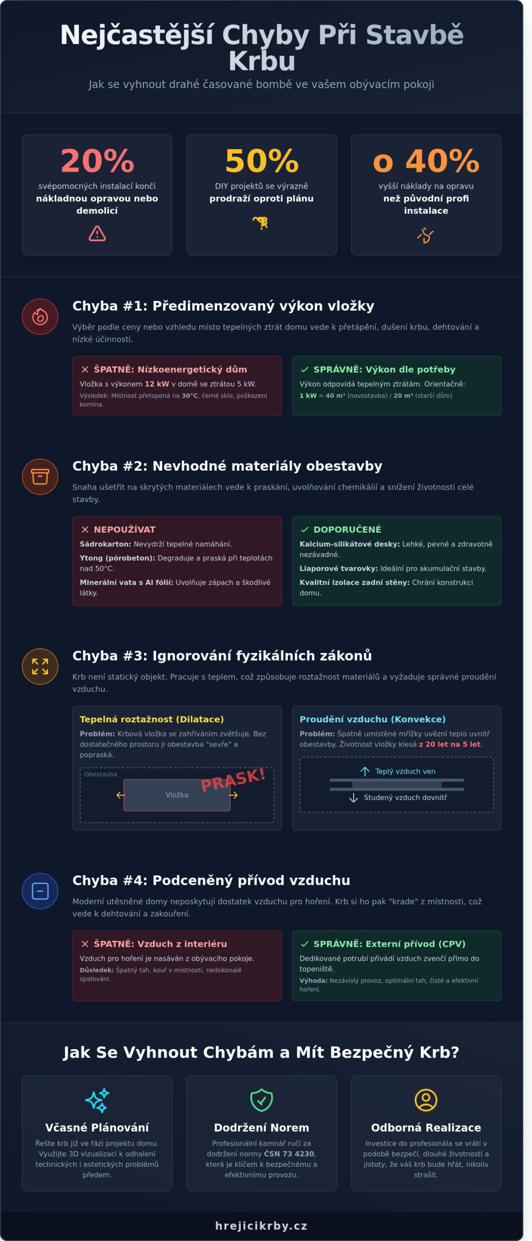 Nejčastější chyby při stavbě krbu: Na co si dát pozor v roce 2026?