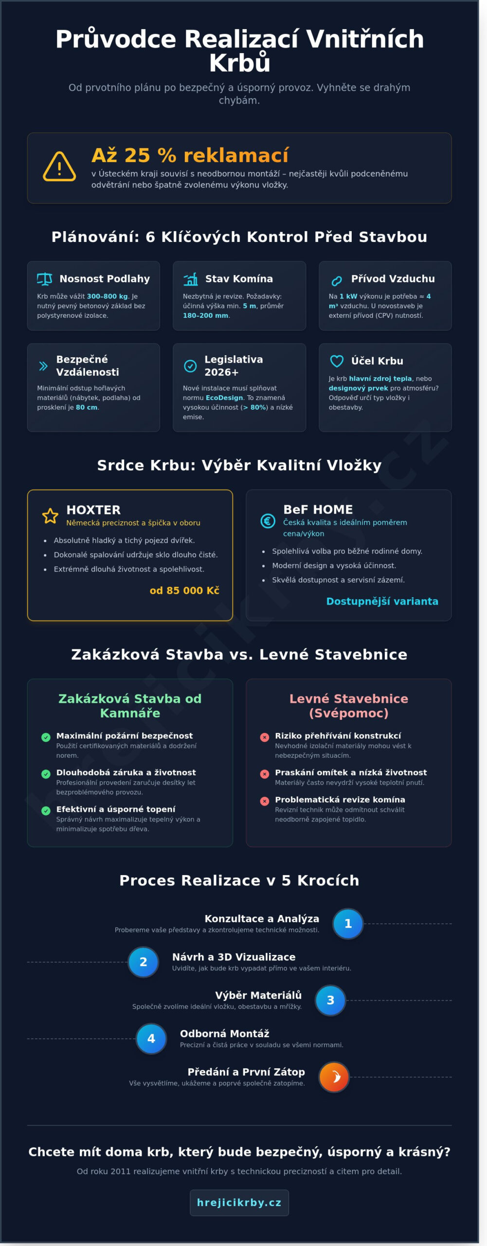 Realizace vnitřních krbů: Kompletní průvodce od návrhu po&nbsp;první zátop (2026)