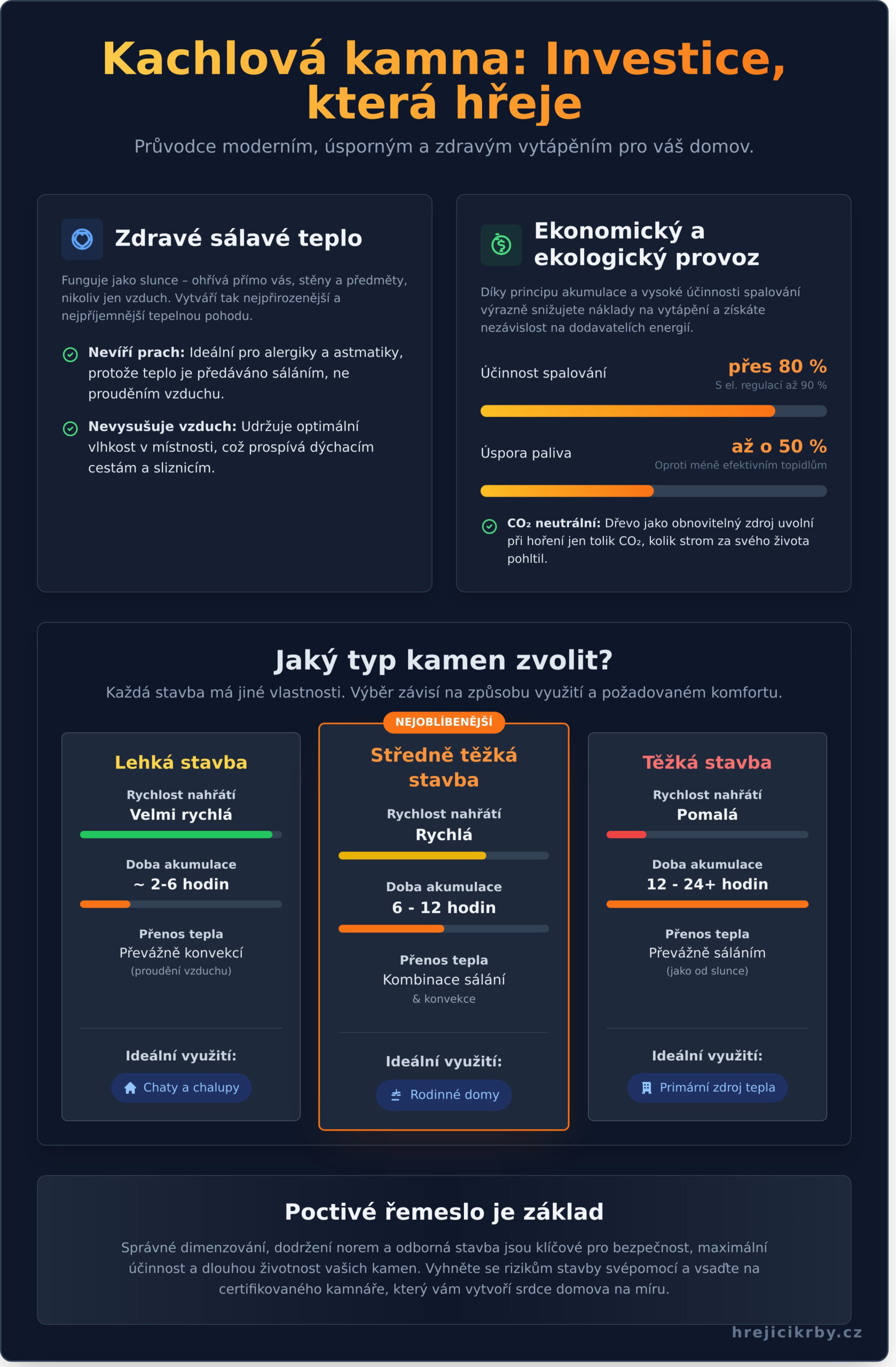 Stavba kachlových kamen: Kompletní průvodce od výběru po&nbsp;první zatopení (2026)