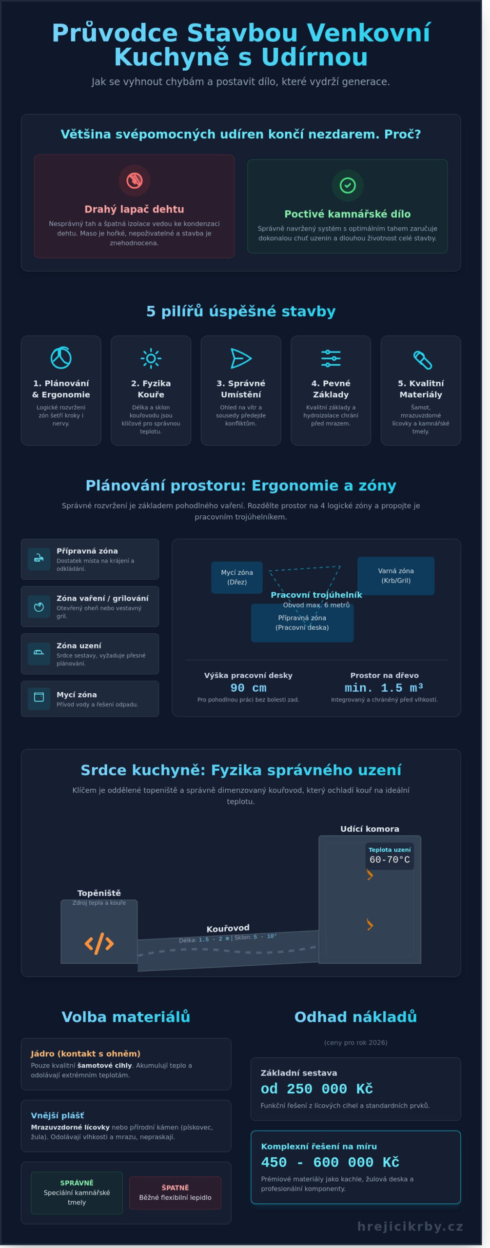 Stavba venkovní kuchyně s udírnou: Průvodce od plánu po první uzení