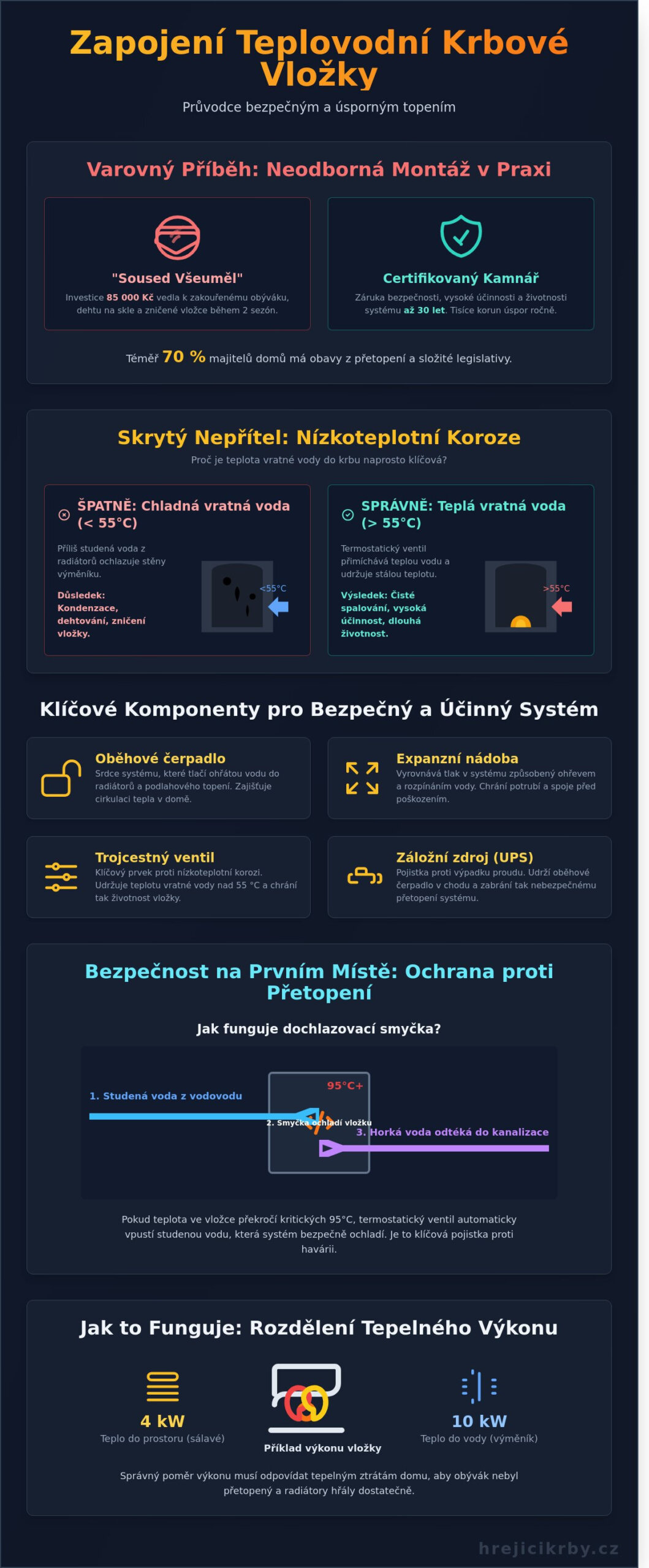 Teplovodní krbová vložka a její zapojení: Kompletní návod od kamnáře pro rok 2026