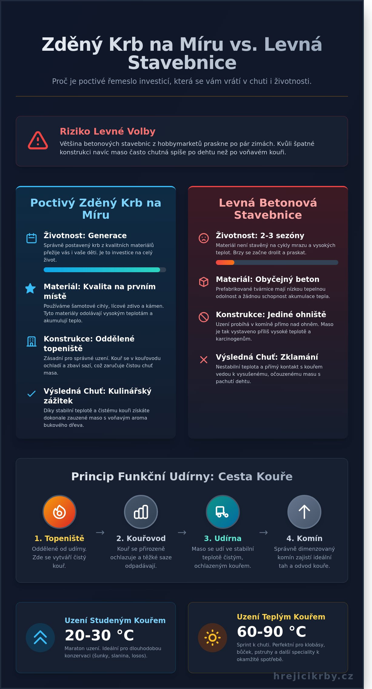 Venkovní krb s&nbsp;udírnou: Průvodce stavbou a&nbsp;výběrem pro poctivé uzení i&nbsp;grilování