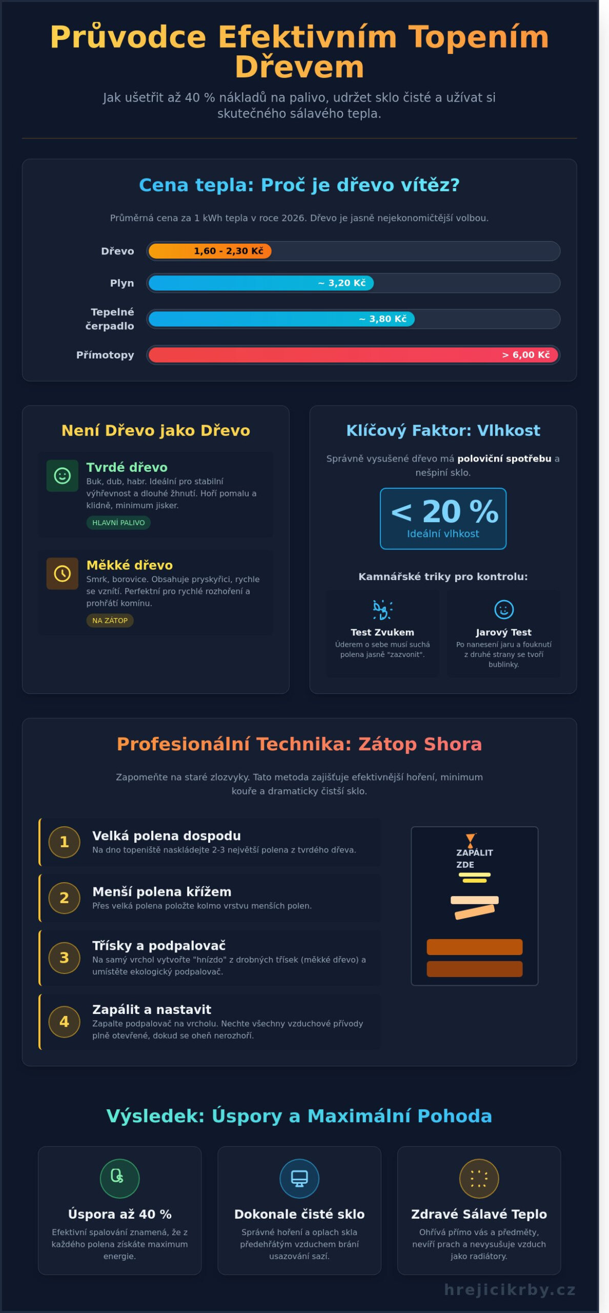 Jak vytopit dům dřevem: Kompletní průvodce od kamnáře (2026)