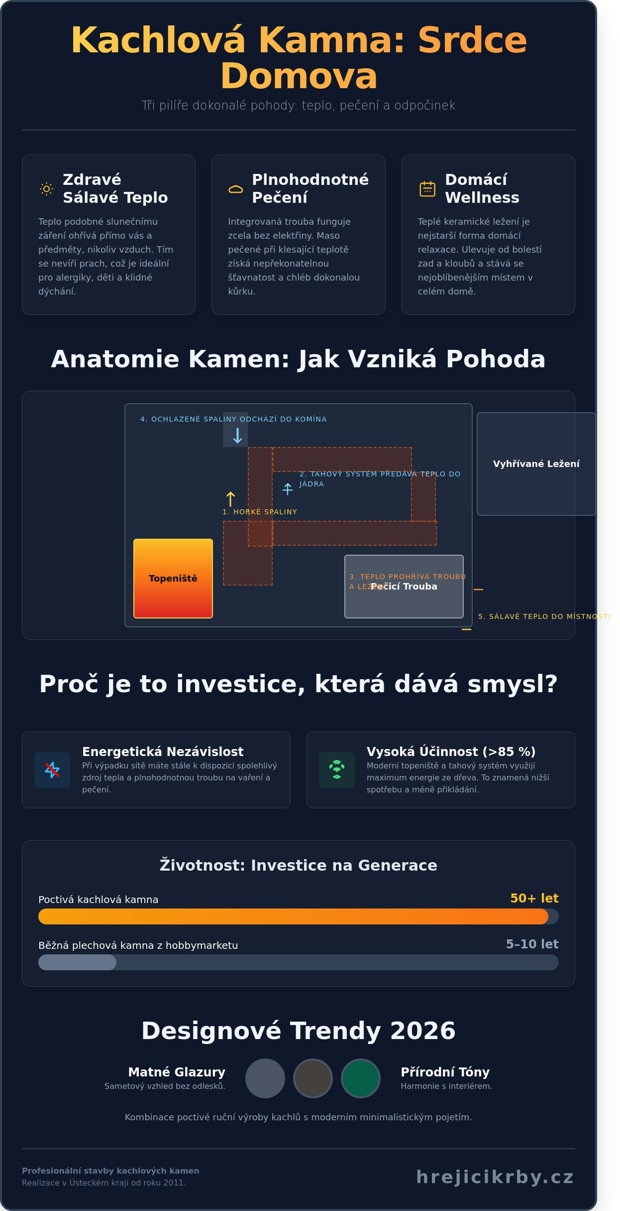 Kachlová kamna s troubou a ležením: Tradiční srdce domova v moderním pojetí