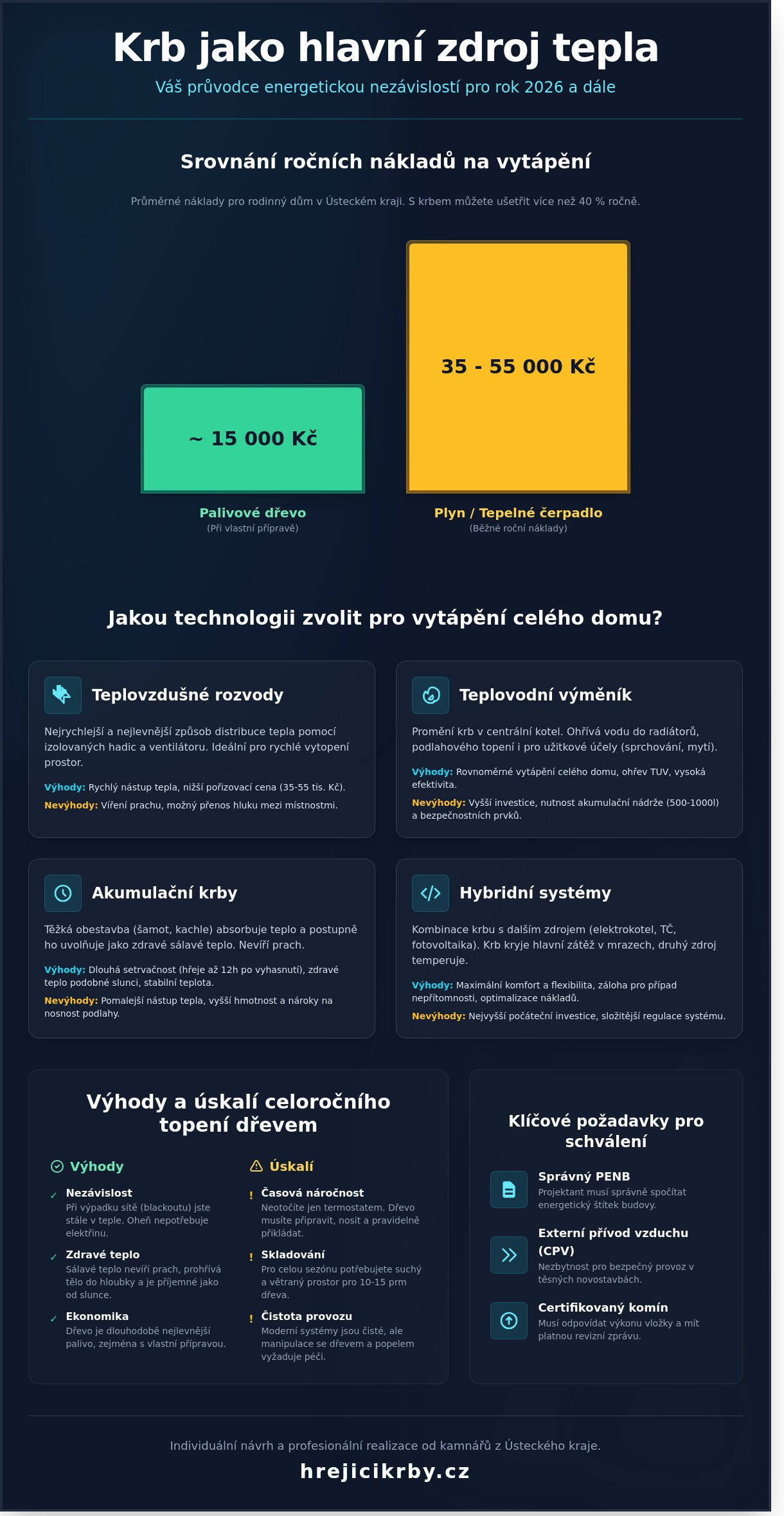 Krb jako hlavní zdroj tepla: Je to reálné řešení pro váš dům v roce 2026?