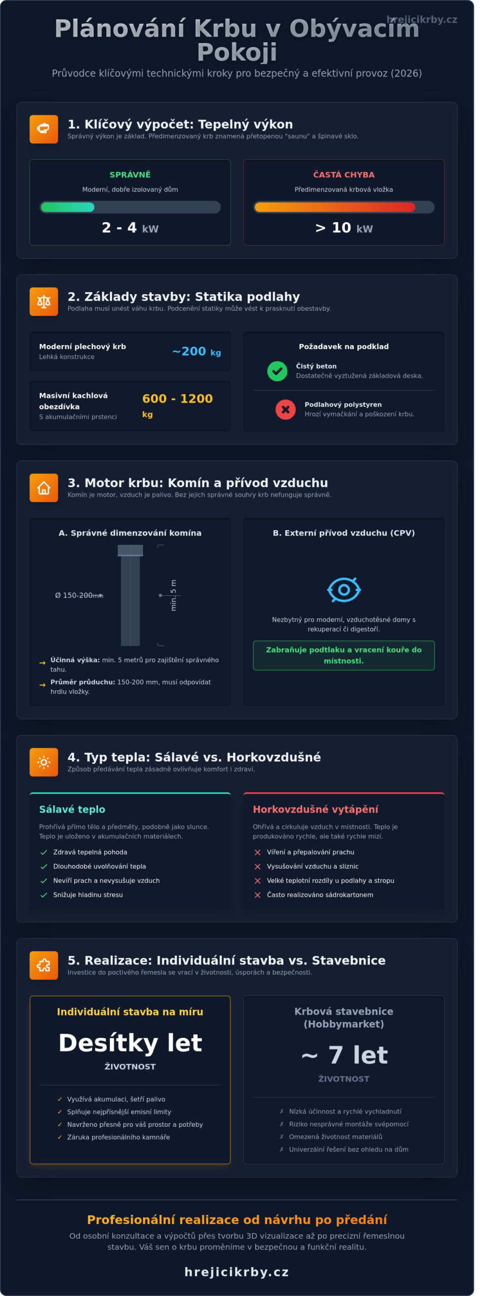 Návrh krbu v obývacím pokoji: Jak spojit techniku s designem (Průvodce 2026)