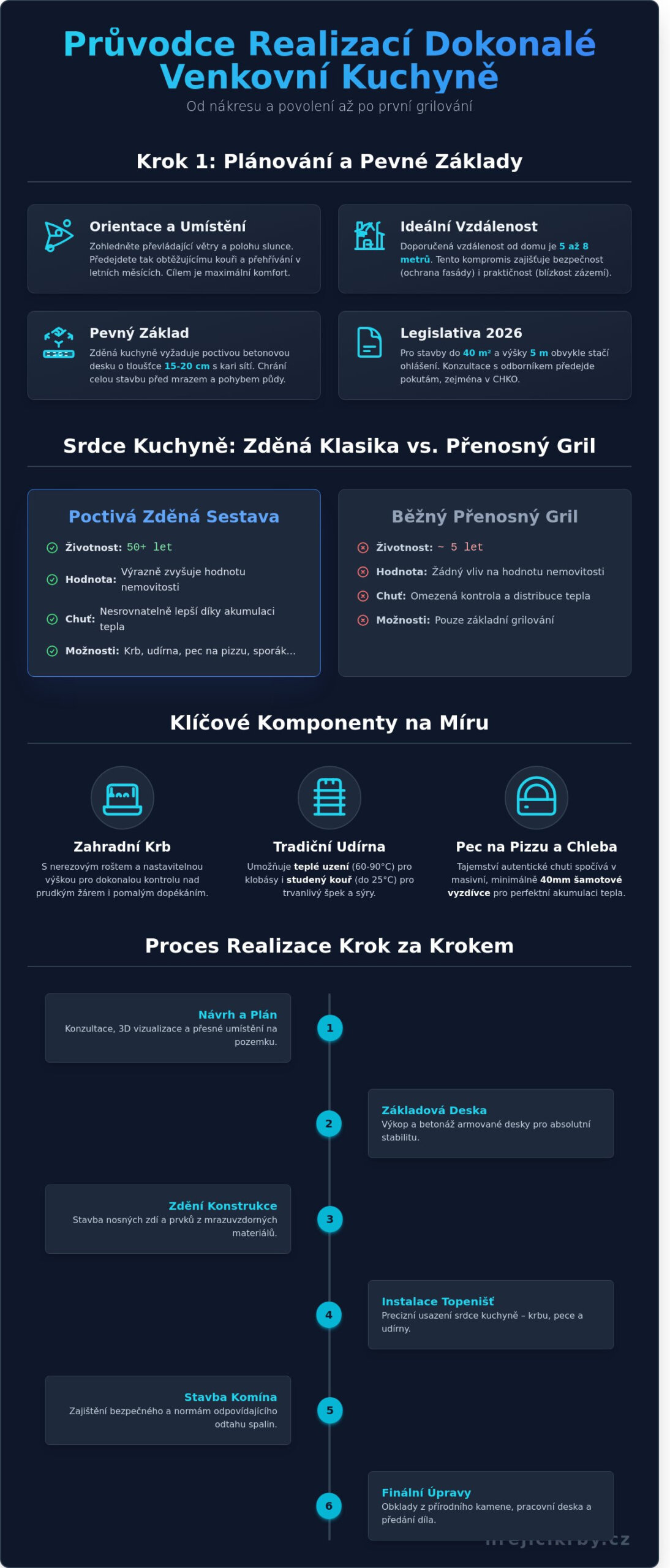 Realizace venkovní kuchyně: Průvodce od plánování po první grilování (2026)